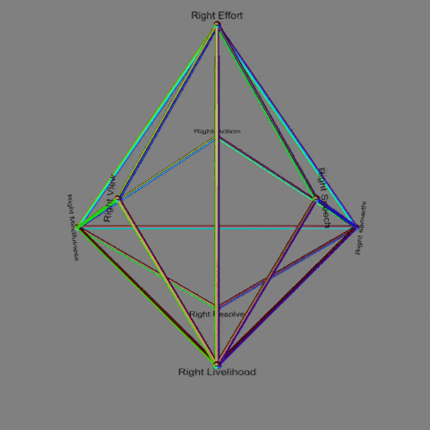 Mapping onto triakis tetrahedron of Eightfold Noble Truths of Buddhism