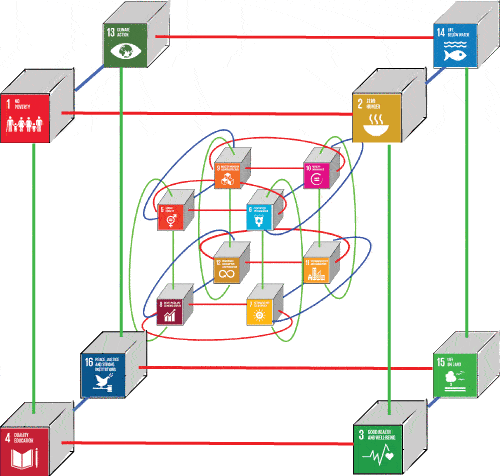 Attribution of 16 SDG logos to vertices of a tesseract