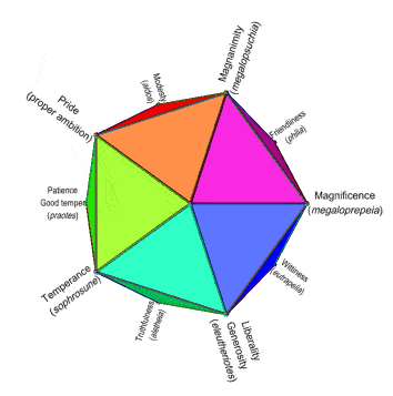 Animated mapping of 12 virtues of Aristotle onto icosahedron
