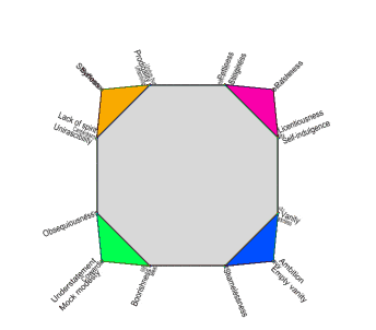 Animated mapping of 24 vices of Aristotle onto truncated cube