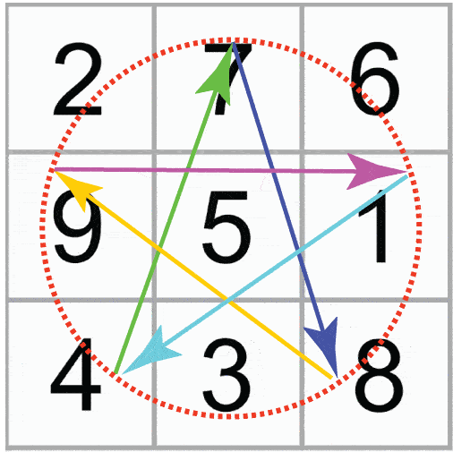 Magic square with the 5-fold Wuxing pattern rotating around its centre