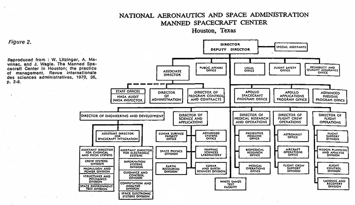 NASA Organizational chart