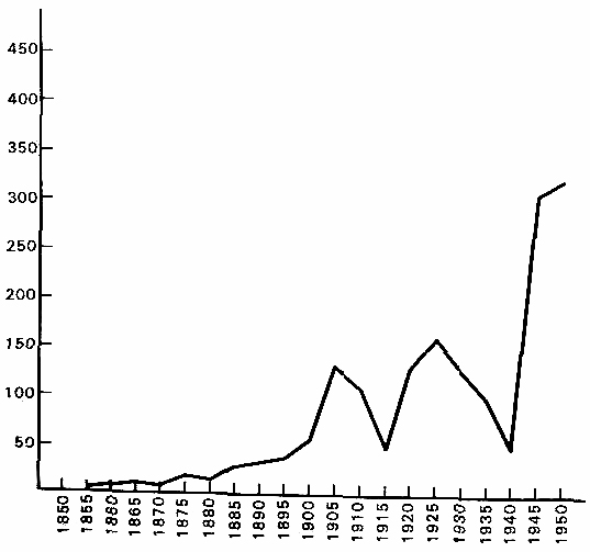 Number of INGOs founded per five year period, 1850 1954