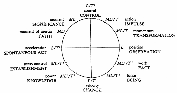 Configuration of states, acts and relationships (Arthur Young)