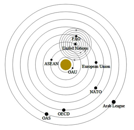 Solar Orbital layout ofGlobal Governance