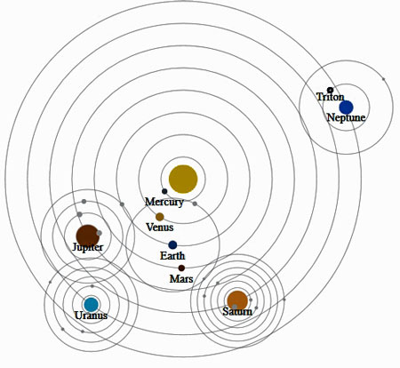 Orbital layout display of solar system