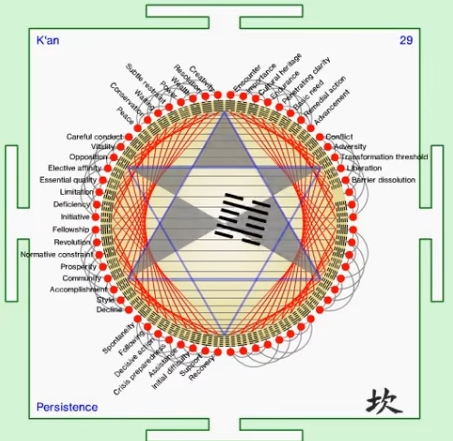 Relating cultural symbols using dynamic I Ching configuration
