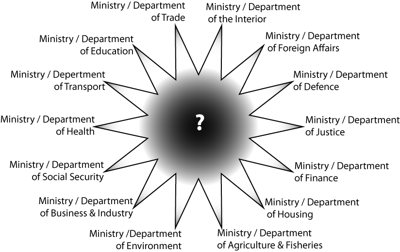 Government ministiries and departments