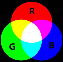 RGB Additive colour model