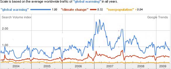 Trend A: with search string: "global warming","climate change","overpopulation"