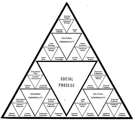 Social Process Triangles