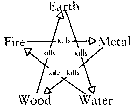 Pentagram   representation of 5-fold Earth / Air / Fire / Water / Metal / Wood cycle 