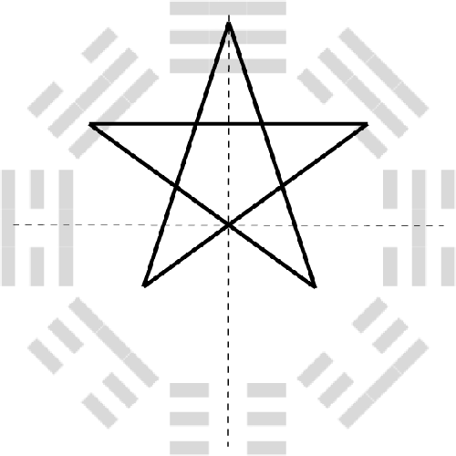 Animation of the dynamics of the relationship pentagram,  cartesian targetting cross-hairs, and a Ba Gua framework