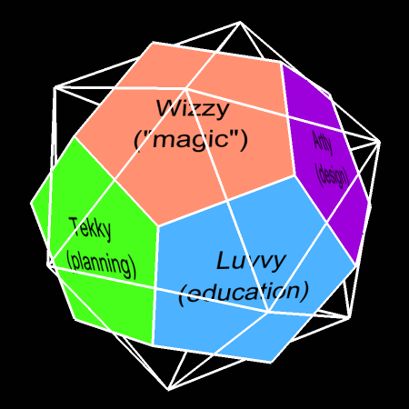 Dodecahdron of languages within icosahedron