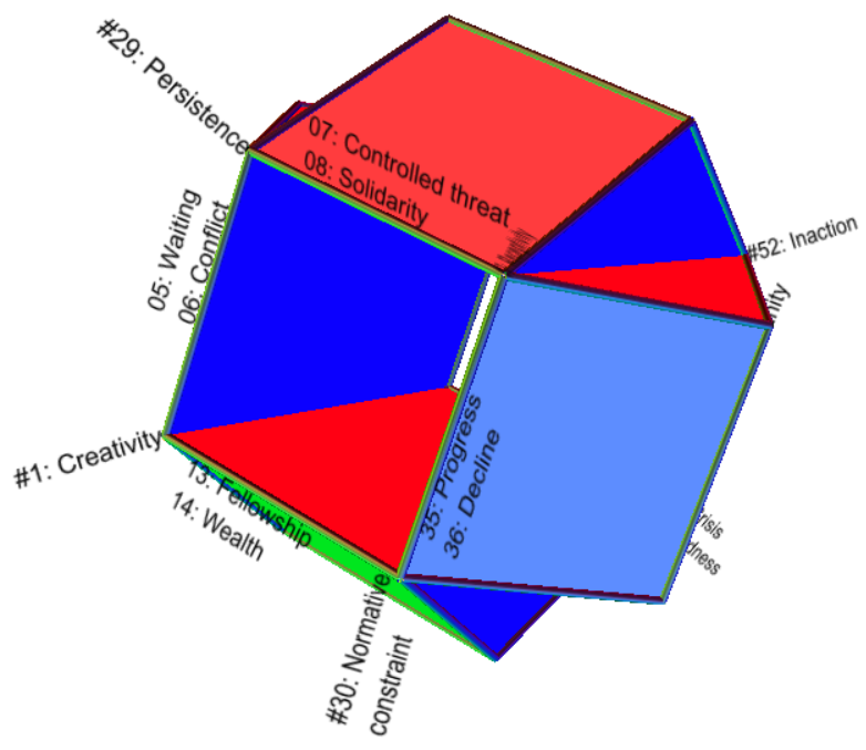Attribution of relational dynamics to faceted cube 