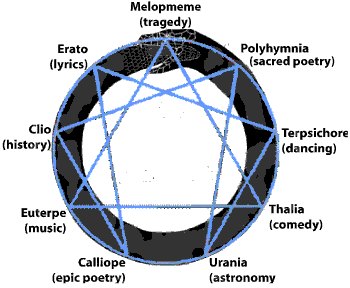 Configuration of the Muses on an enneagram suggestively associated with the Ouroboros 