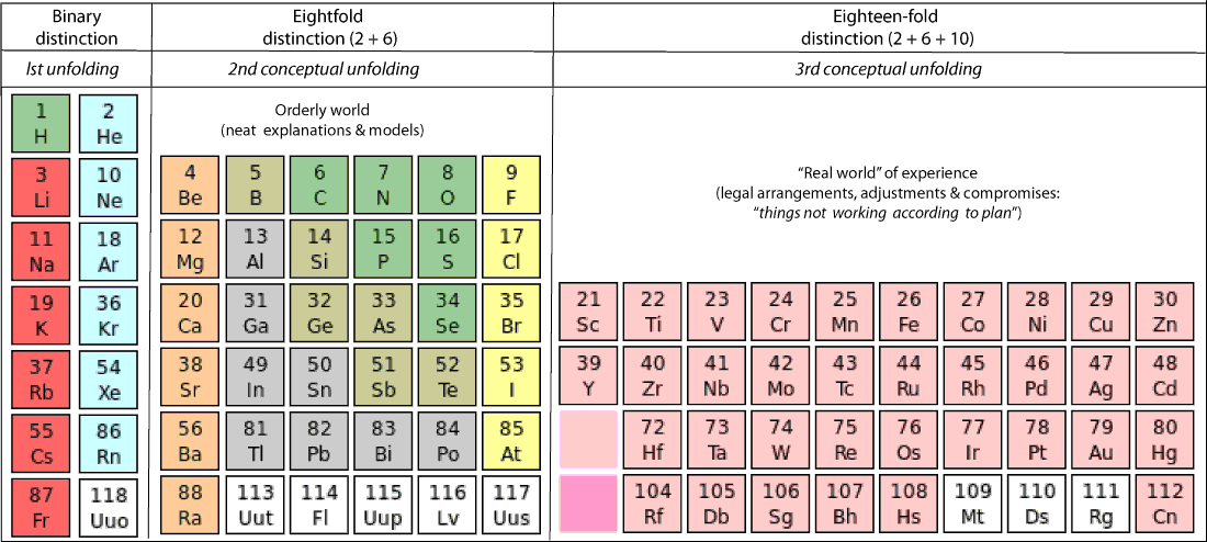 Suggestive indication of conceptual unfoldings patterned by the Periodic Table 