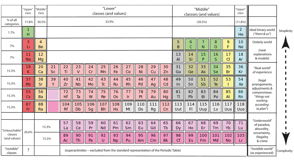 Standard Model of the Periodic Table of Elements 