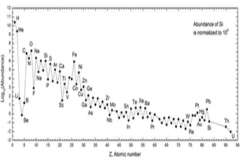 Abundance of chemical elements by Atomic Number 