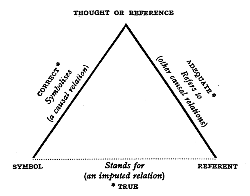 Semiotic triangle of meaning