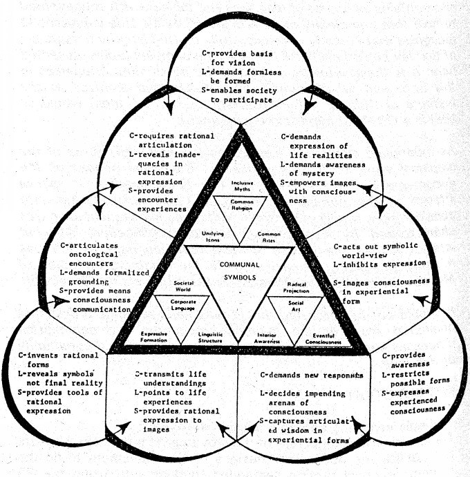 Social process triangle (detail)