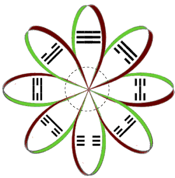 Representation of BaGua  embodied within four interwoven Mobius strips