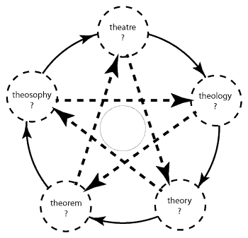 Attribution of the* modalities in a pentagram cycle 