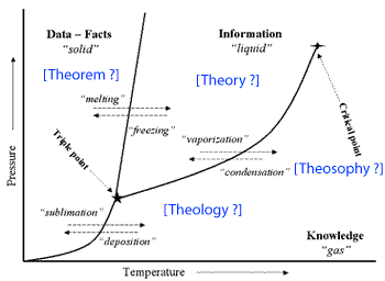 Connectivity implied by phase diagram of states of matter