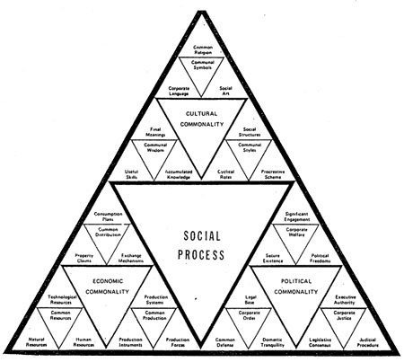 ICA Social process triangles