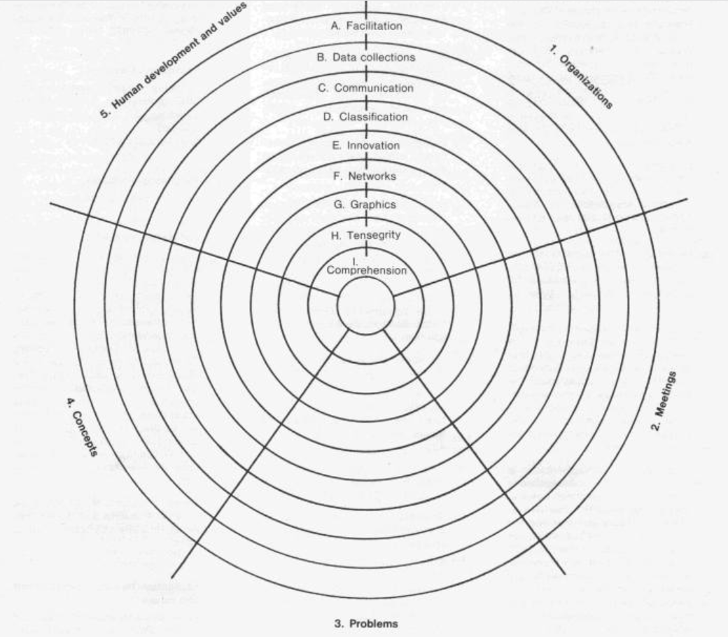 Thematic preoccupations configured as concentric circles of categories