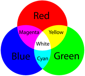 Venn diagram illustrating relationships between categories 