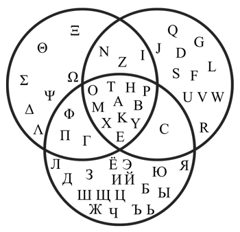 Venn diagram illustrating relationships between categories 